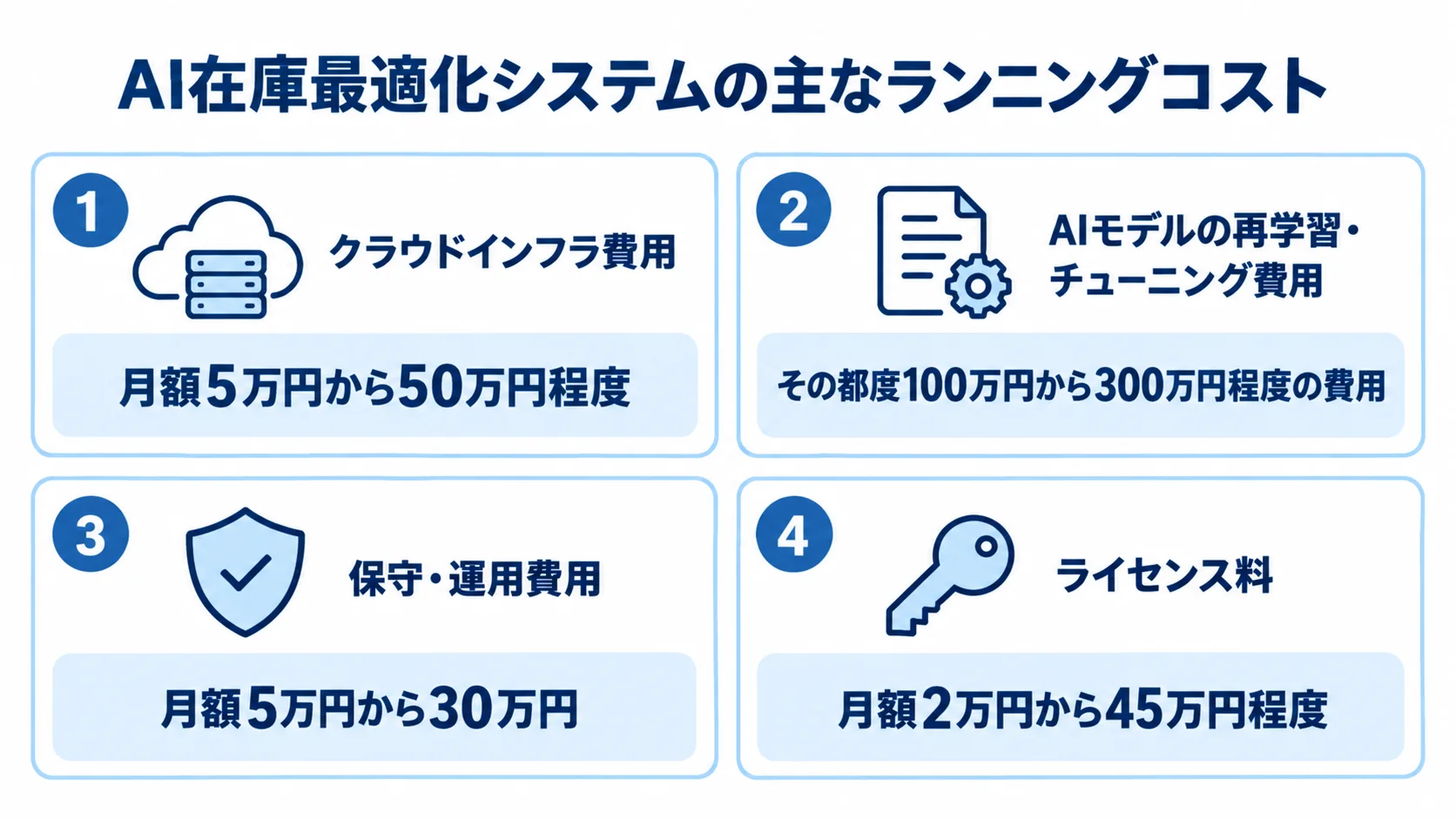 AI在庫最適化システムの主なランニングコスト AI在庫最適化のランニングコスト4項目と、それぞれの月額または都度発生する費用目安を示す図。