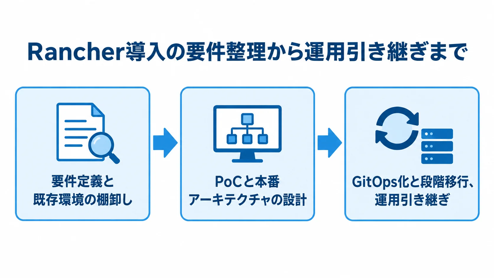 Rancher導入の進行順序 要件定義と既存環境の棚卸し、PoCと本番設計、GitOps化と段階移行・運用引き継ぎへ進む流れ図。