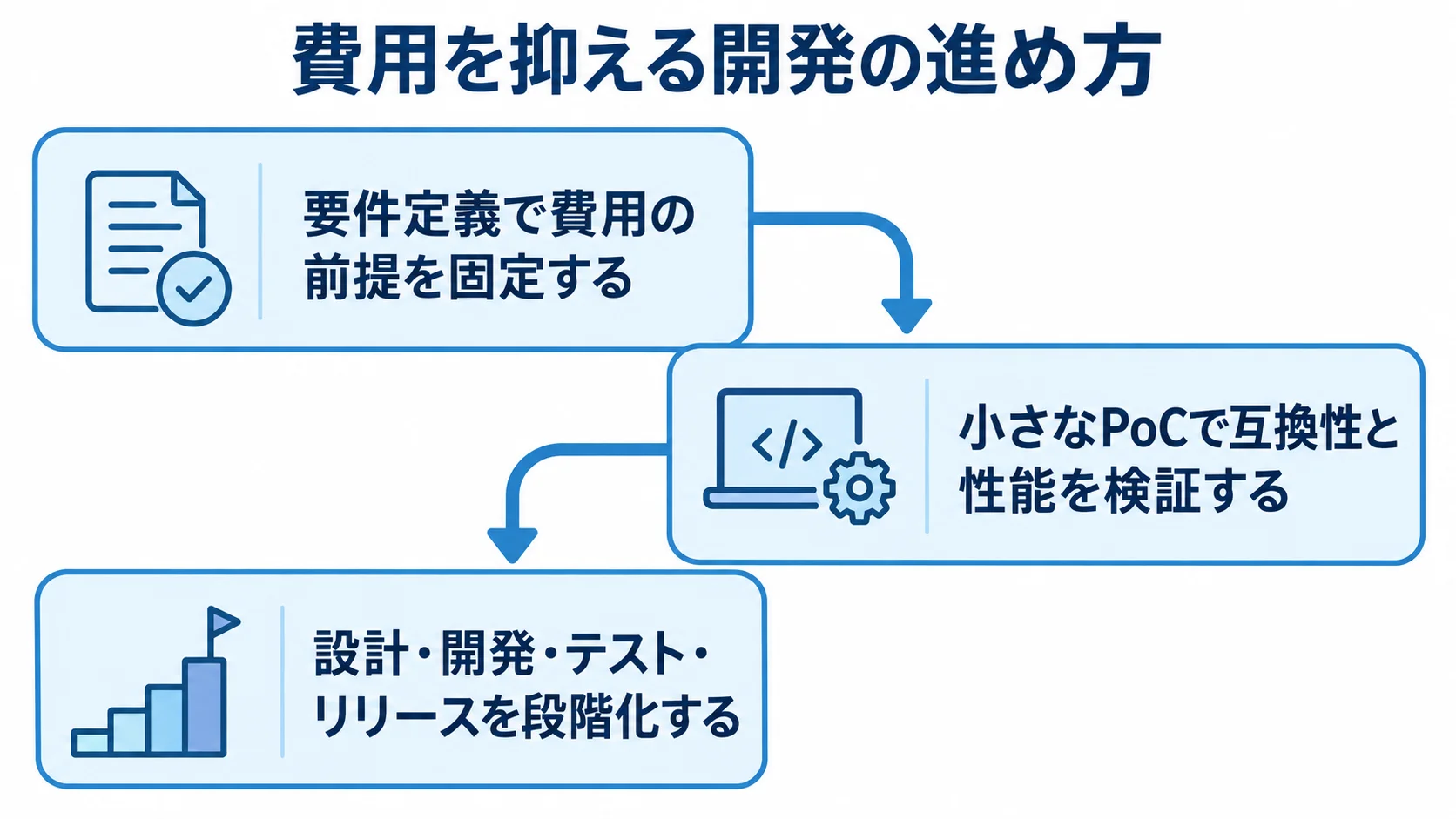 Google Cloud SQL開発で費用を抑える3段階の流れ 費用の前提を決め、小さなPoCで互換性と性能を確かめてから段階的に開発する3段階の流れ図。
