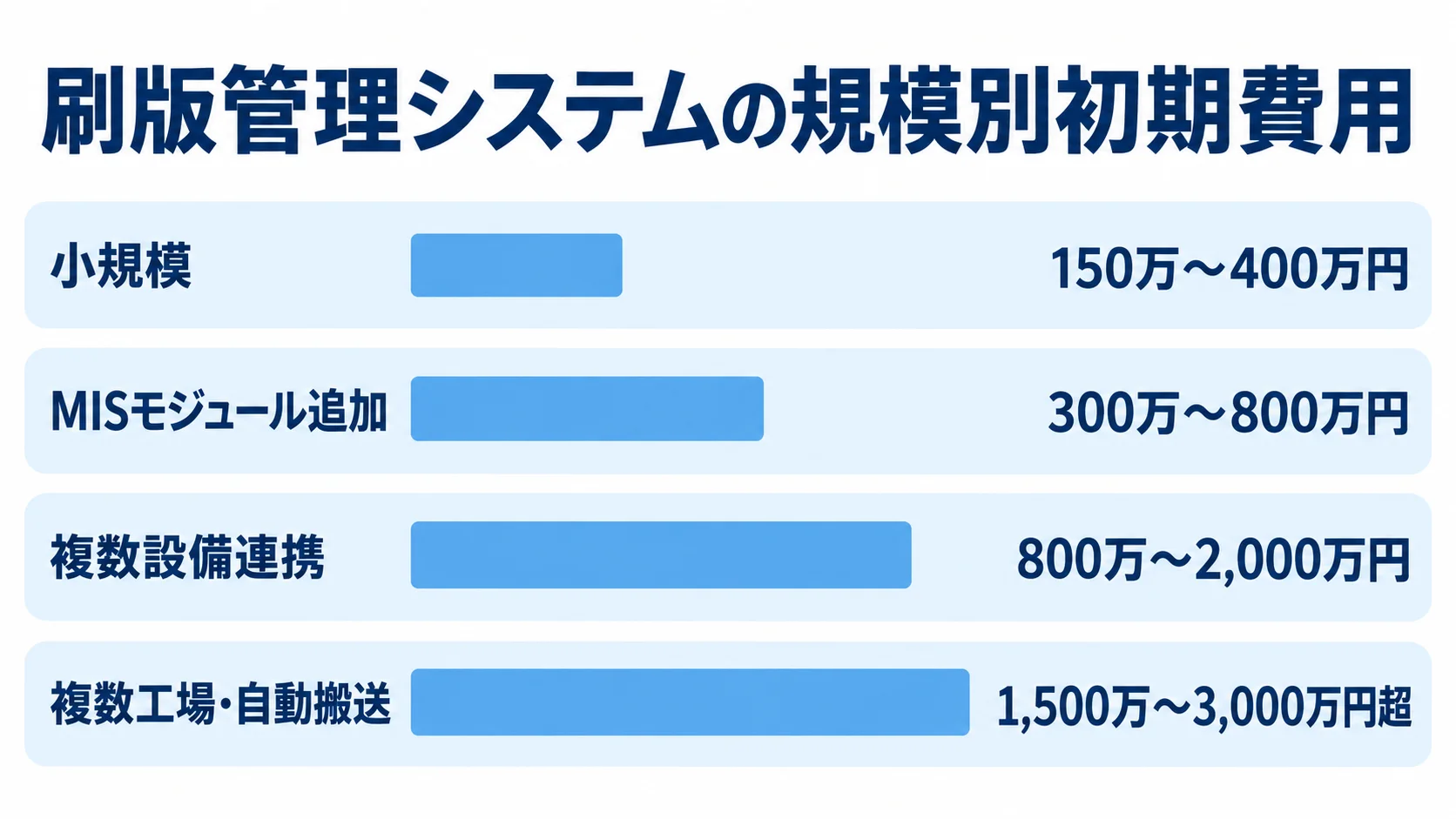 刷版管理システムの規模別初期費用を、小規模、MISモジュール追加、複数設備連携、複数工場・自動搬送の4区分で比べる横棒図。
