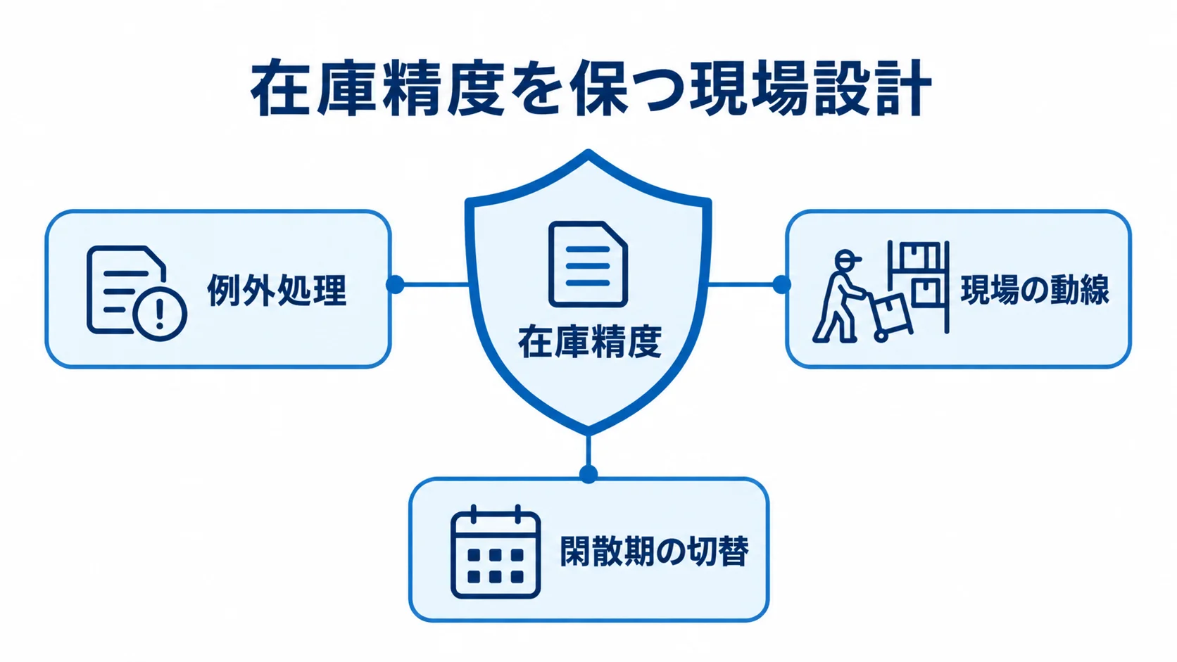 在庫精度を支える現場設計の要素を示す図 例外処理、現場の動線、閑散期の切替が在庫精度を支える関係を示した図。