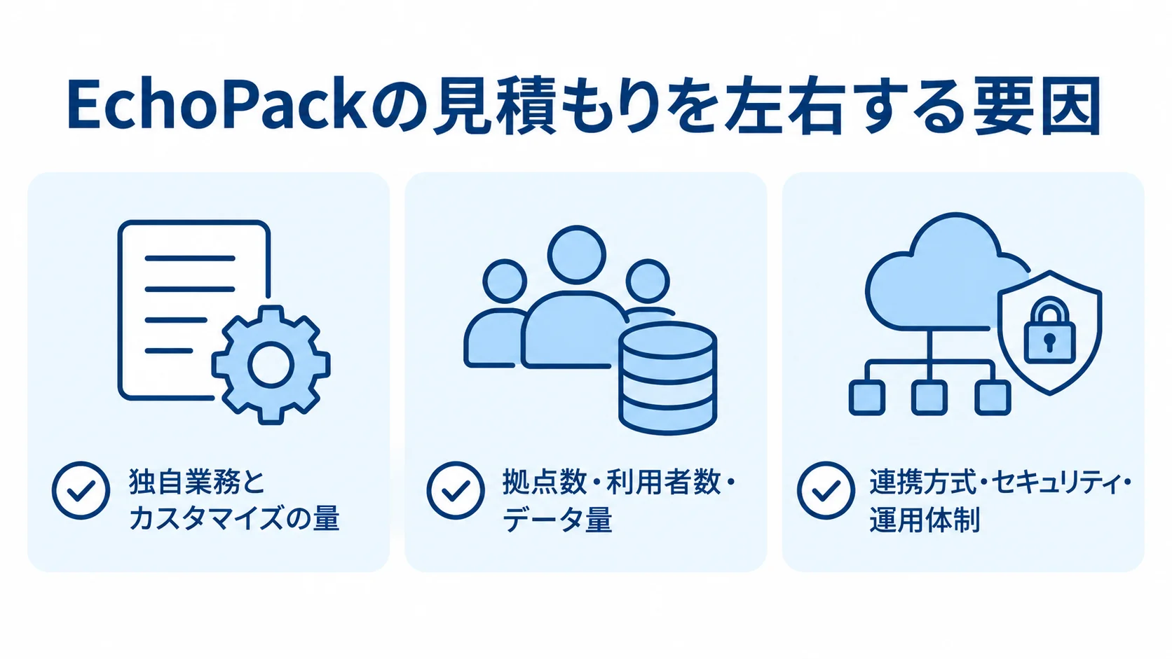 EchoPackの費用と期間に関わる3要因 EchoPackの見積もりに関わる、独自業務、利用規模、連携や運用の3要因を示した図。