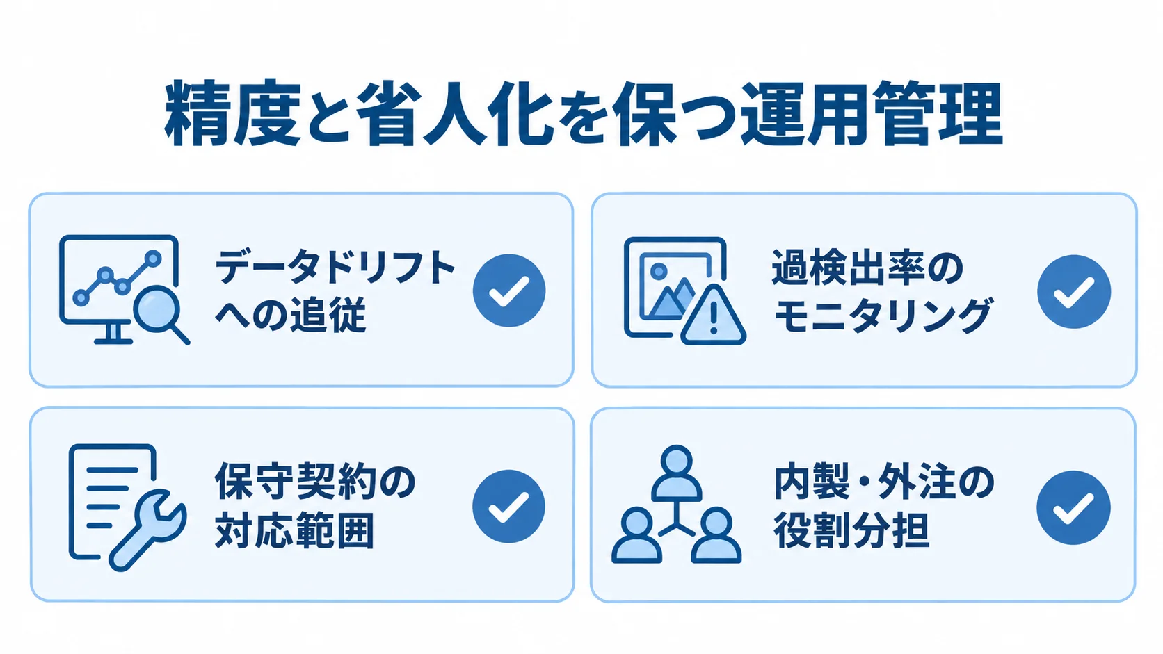 AI不良検知の精度を維持する運用管理 データドリフトへの追従、過検出率の監視、保守契約、内製・外注の役割分担を4つのカードで示した図解。