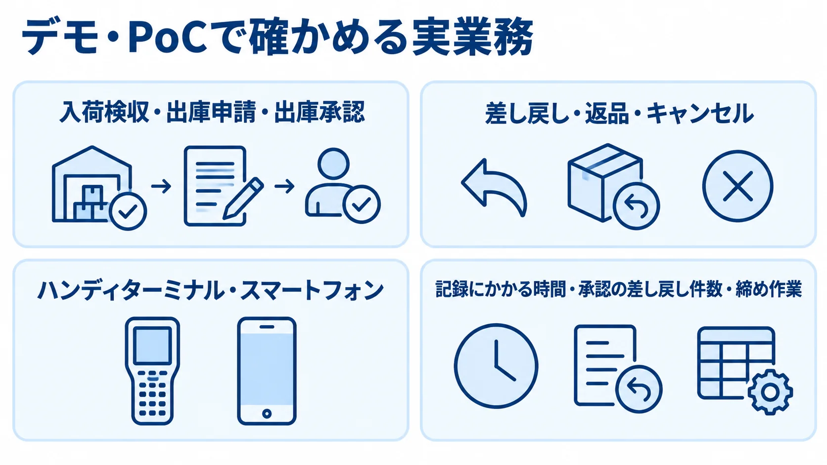 デモ・PoCで確かめる4つの業務観点 入荷検収から出庫承認までの処理、例外処理、現場端末の操作、記録時間と締め作業を4つのパネルで示した図解。