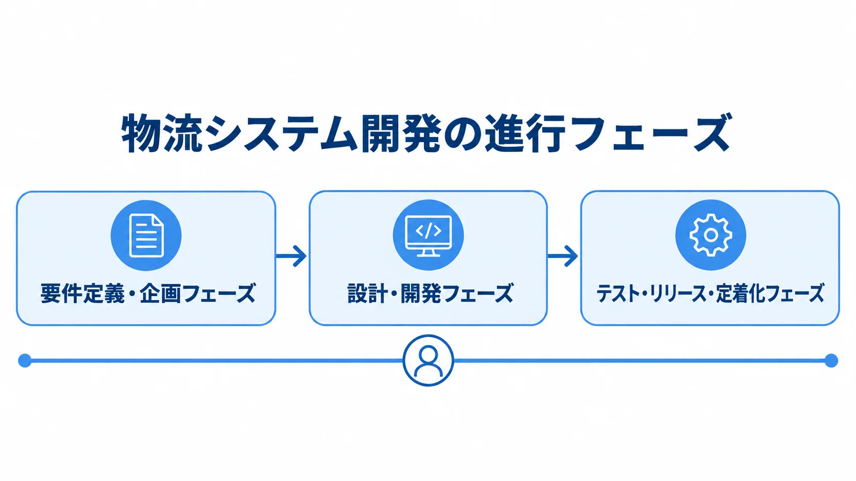 物流システム開発の要件定義・企画からテスト・定着化までを3段階で示す図解