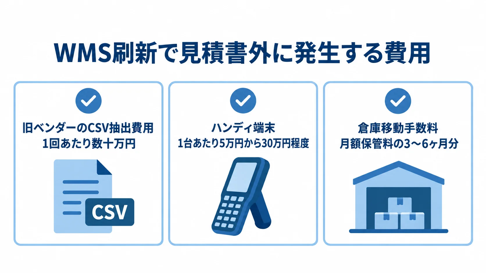 見積もりに含まれないWMS刷新の費用項目 旧ベンダーのCSV抽出、ハンディ端末、倉庫移動手数料の費用をチェック項目として示した図。