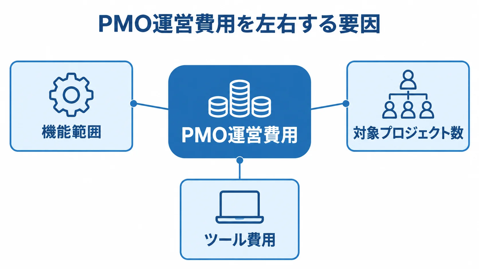 PMO運営費用に影響する3要因 PMO運営費用を中央に置き、機能範囲、対象プロジェクト数、ツール費用の3要因を注釈線で結んだ図。