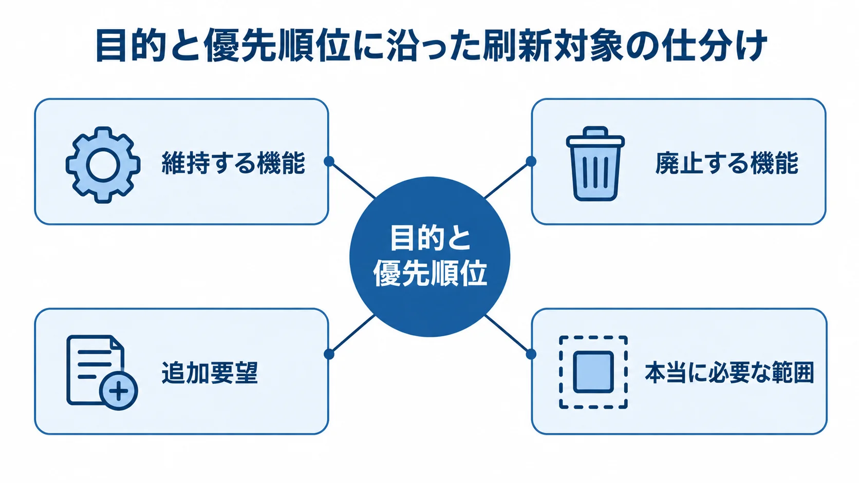 刷新対象の仕分けを示す図解 目的と優先順位を中心に、維持する機能、廃止する機能、追加要望、本当に必要な範囲を配置した図解。