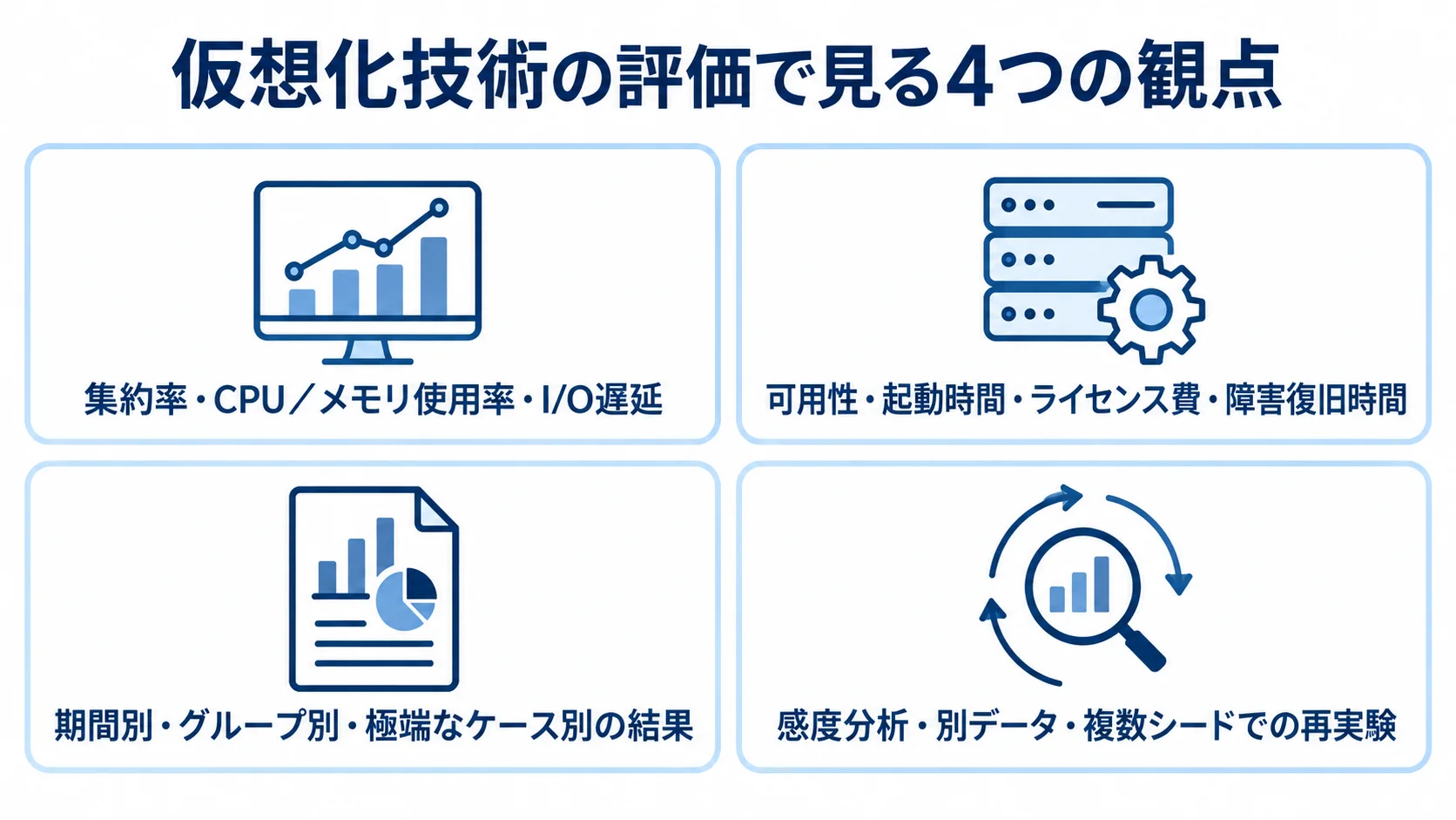 性能指標、運用指標、結果の内訳、頑健性と再現性の4観点をパネルで整理した図。