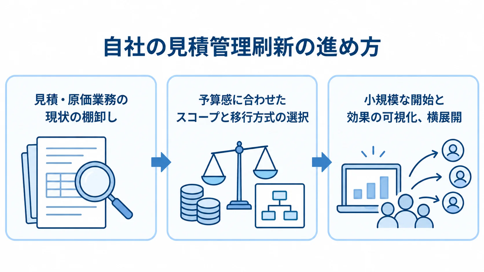 自社で進める見積管理システム刷新の手順 現状の棚卸し、予算に合わせたスコープと移行方式の選択、小規模な開始から横展開までを矢印でつないだ図