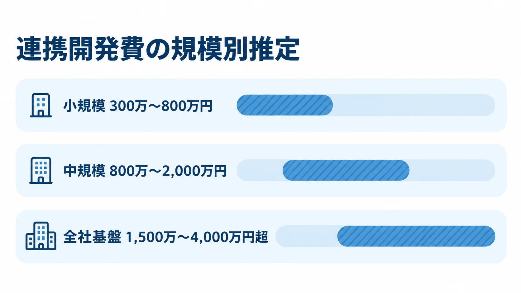 連携開発の規模ごとに推定費用の幅を比べる図。 小規模、中規模、全社基盤それぞれの連携開発費の推定範囲を比較した横棒図。