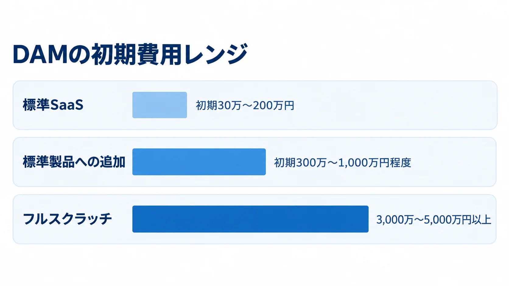 DAMの初期費用レンジ比較 標準SaaS、標準製品への追加、フルスクラッチの初期費用レンジを比べる横棒図。