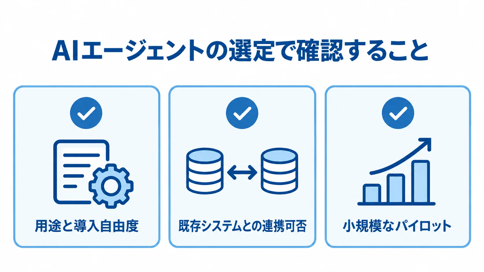 自社に合うAIエージェントを選ぶ際の確認項目 用途と導入自由度、既存システムとの連携、小規模なパイロットの3項目を並べたチェックリスト図