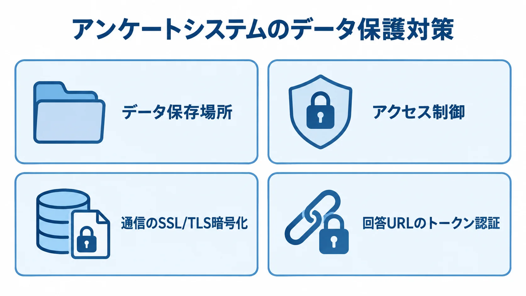データ保存場所、アクセス制御、通信暗号化、回答URL認証の4項目を並べた図