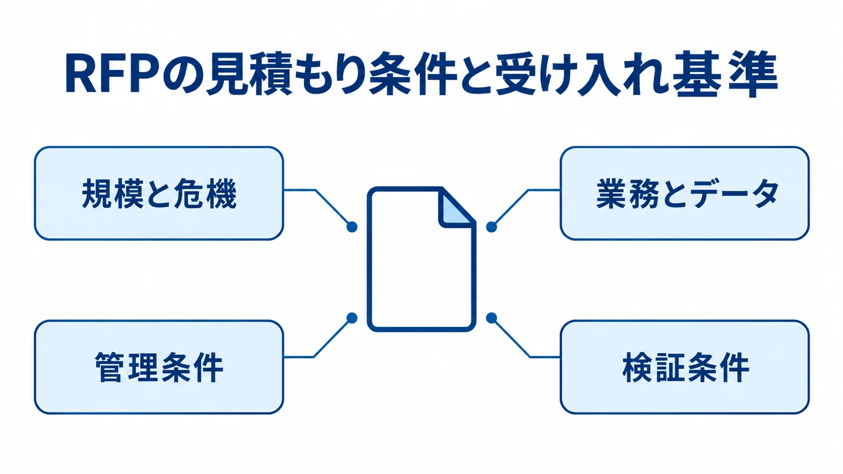 RFPで揃えるBCP管理システムの見積もり条件 中央のRFP文書アイコンに、規模と危機、業務とデータ、管理条件、検証条件の注釈が付いた図。