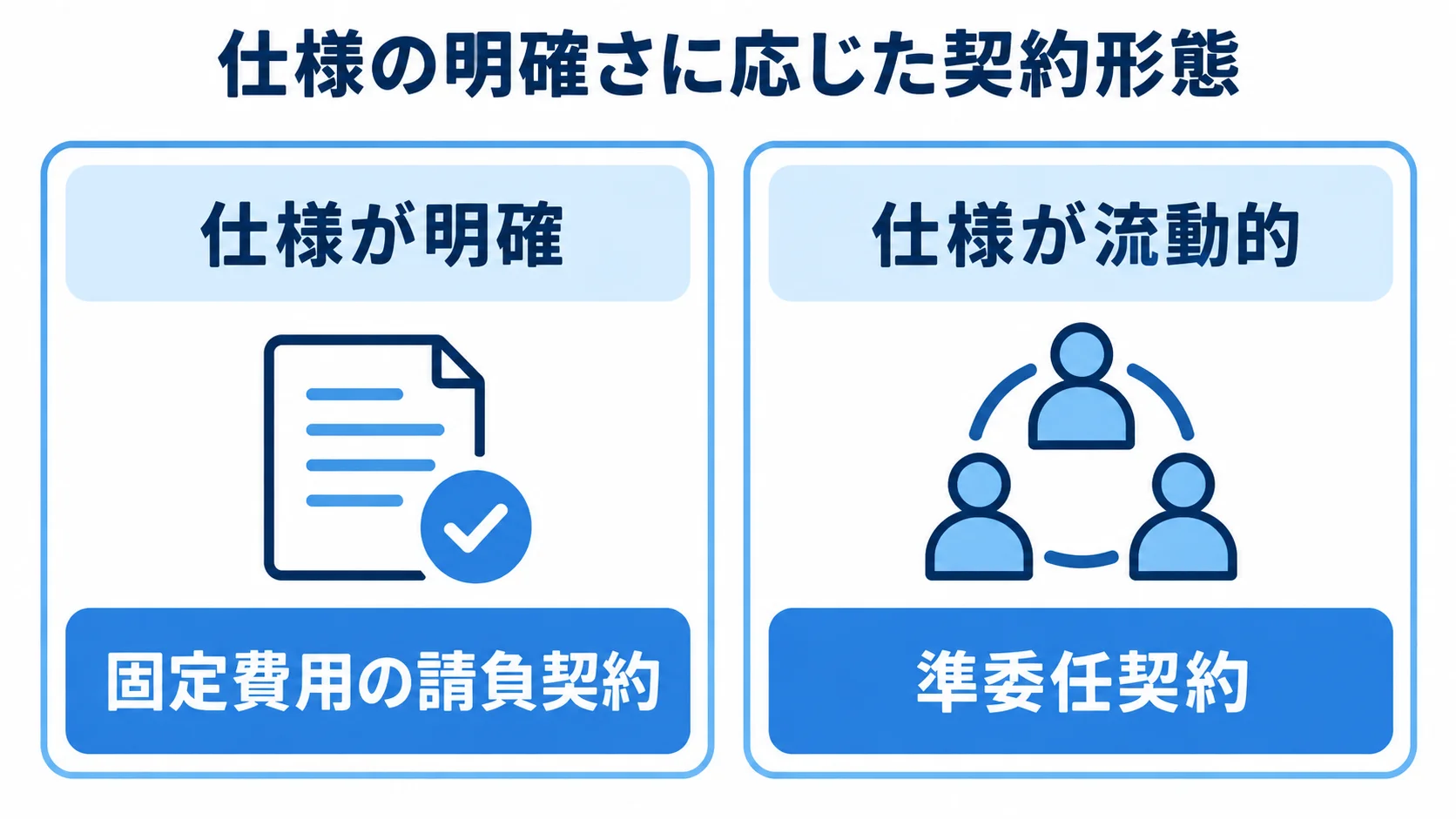 仕様の明確さと契約形態の対応を比較する図 仕様が明確な場合の固定費用の請負契約と、仕様が流動的な場合の準委任契約を左右に比較した図。