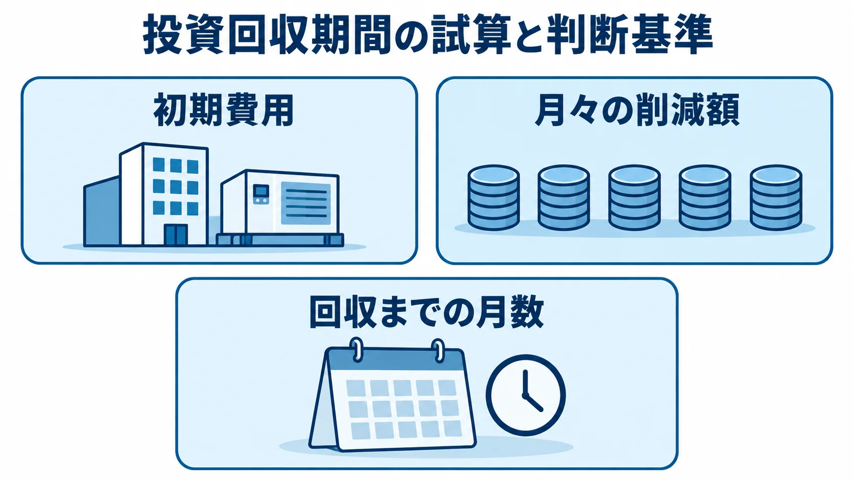 初期費用と月々の削減額から回収までの月数を考える投資回収期間の図解。 投資回収期間の試算に使う初期費用、月々の削減額、回収までの月数を並べた図解。