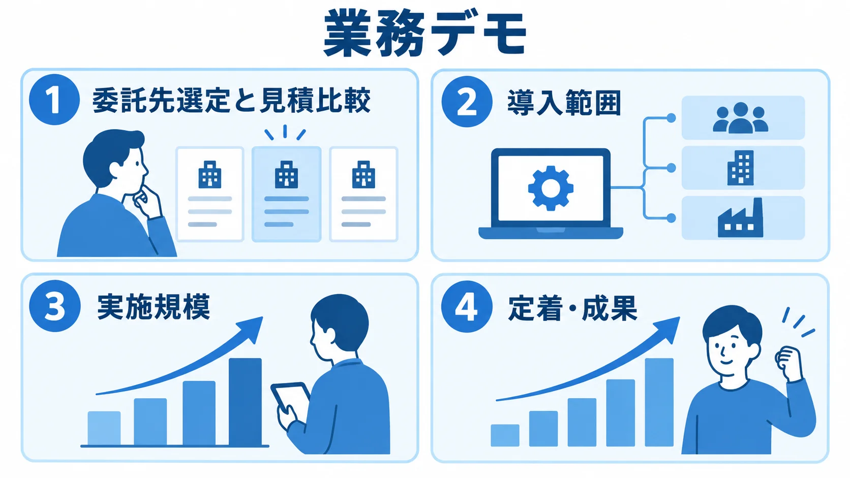 委託先を評価する4つの視点を示す図 委託先の導入範囲、実施規模、定着・成果、業務デモを4つのパネルに分けた図。