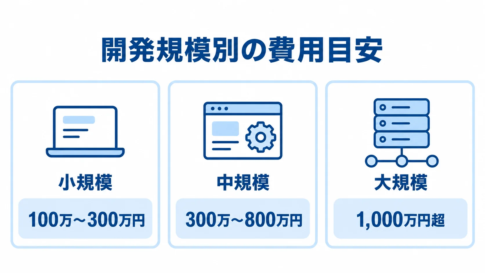 開発規模別に見たBIツール導入費用 小規模、中規模、大規模のBIツール導入費用目安を並べた図解。