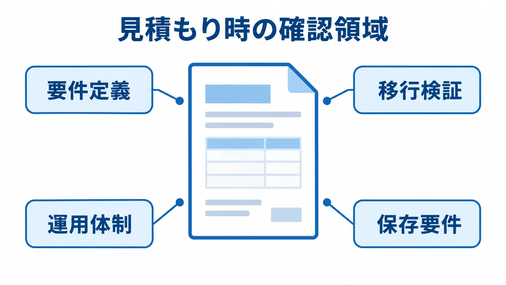 見積書のイメージを中心に、要件定義、移行検証、運用体制、保存要件の注釈を配置した図。