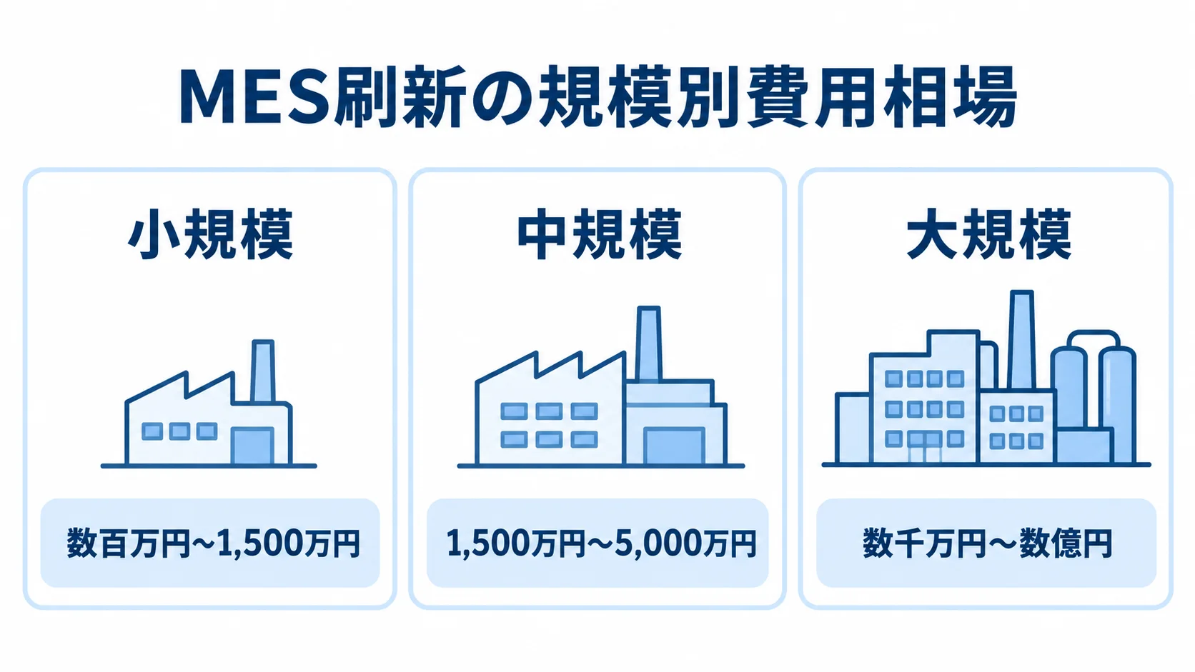 MES刷新の規模別費用目安 MES刷新の小規模・中規模・大規模それぞれの費用目安を並べた図解