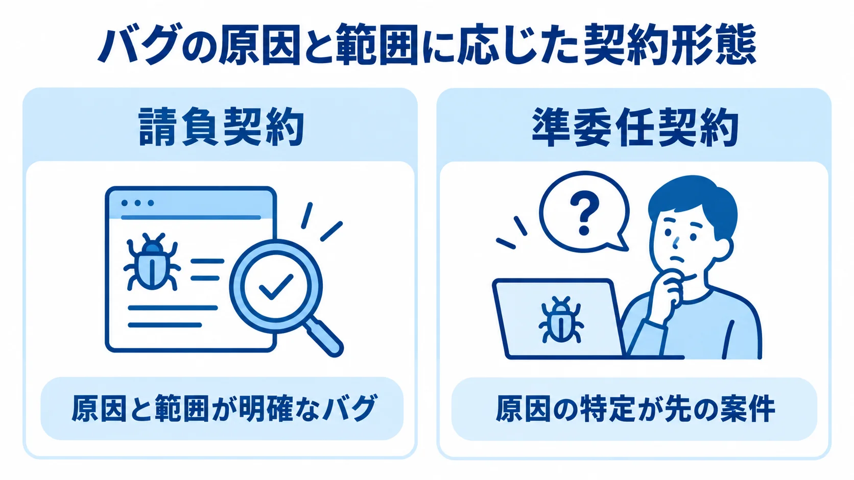 請負契約と準委任契約の選び分けを示す図解 請負契約と準委任契約を、向いているバグ修正案件の違いで左右に比較した図解。
