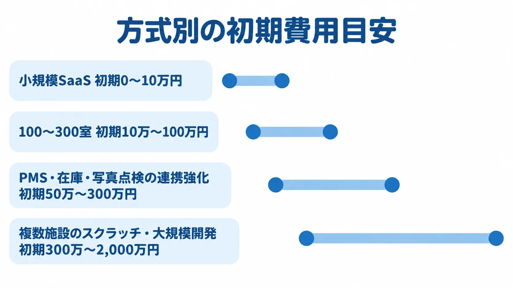 方式別に見るホテル清掃管理システムの初期費用レンジ 小規模SaaSから複数施設の大規模開発まで、4方式の初期費用推定レンジを比べる横棒図