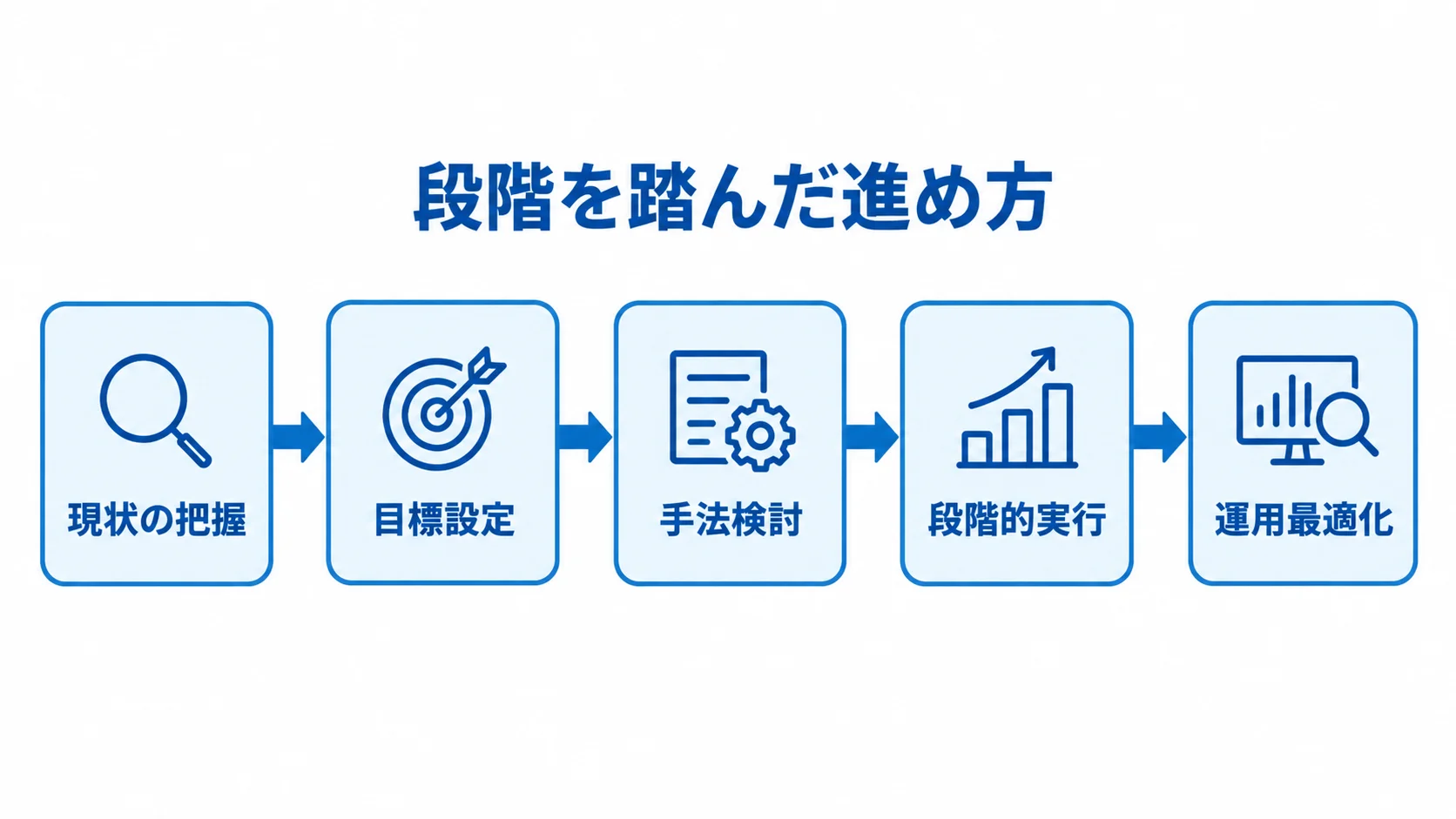 生産管理システム近代化の5段階 現状の把握、目標設定、手法検討、段階的実行、運用最適化へ進む近代化の流れ。