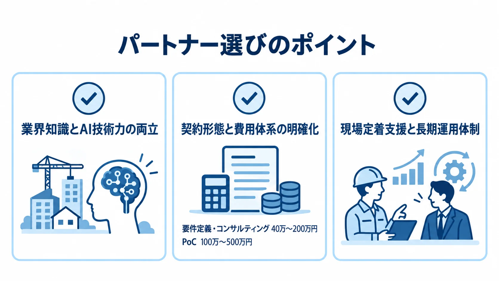 業界知識、契約と費用、現場定着支援の3項目を並べ、要件定義とPoCの費用目安を費用項目に添えた図解