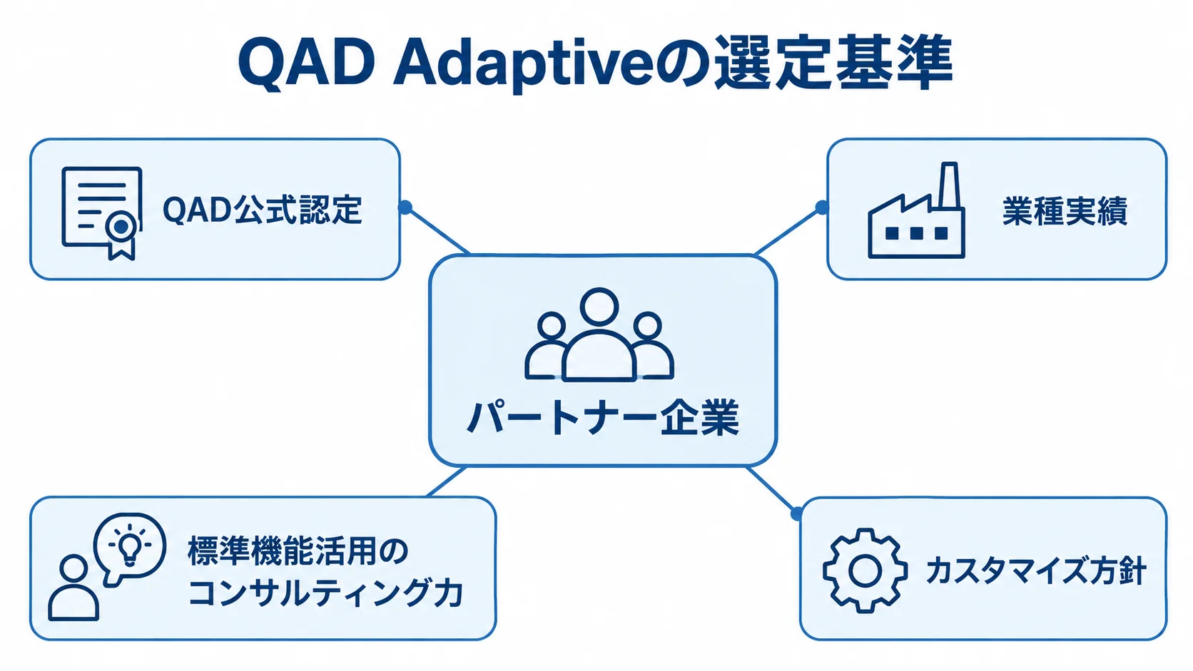 中央のパートナー企業に、QAD公式認定、業種実績、標準機能活用のコンサルティング力、カスタマイズ方針の4項目を結んだ図。