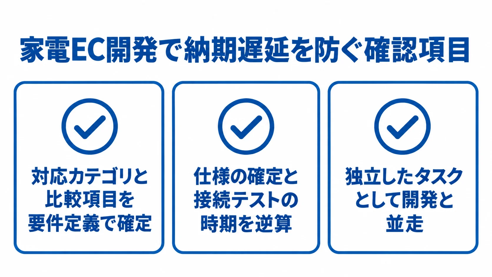 家電EC開発の納期遅延を防ぐ確認項目 家電EC開発の納期遅延を防ぐため、初回範囲、外部連携、データ整備の確認項目を並べた図。