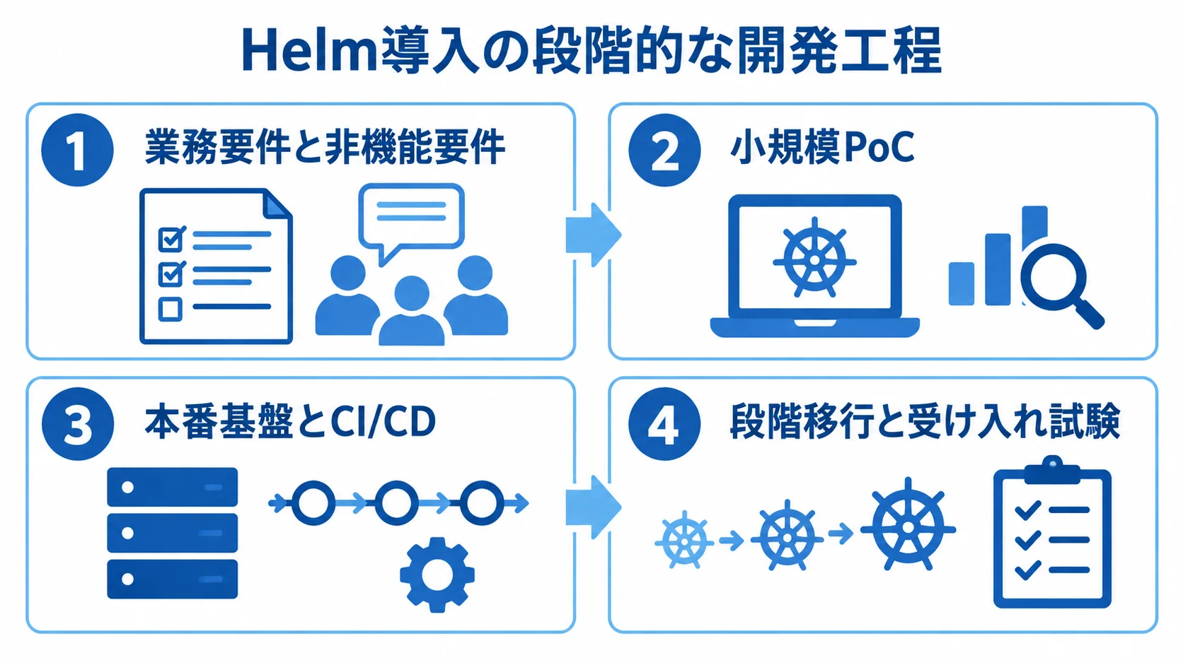 Helm導入を進める4つの開発工程 業務要件と非機能要件の整理、小規模PoC、本番基盤とCI/CDの整備、段階移行と受け入れ試験の4工程を示した図。