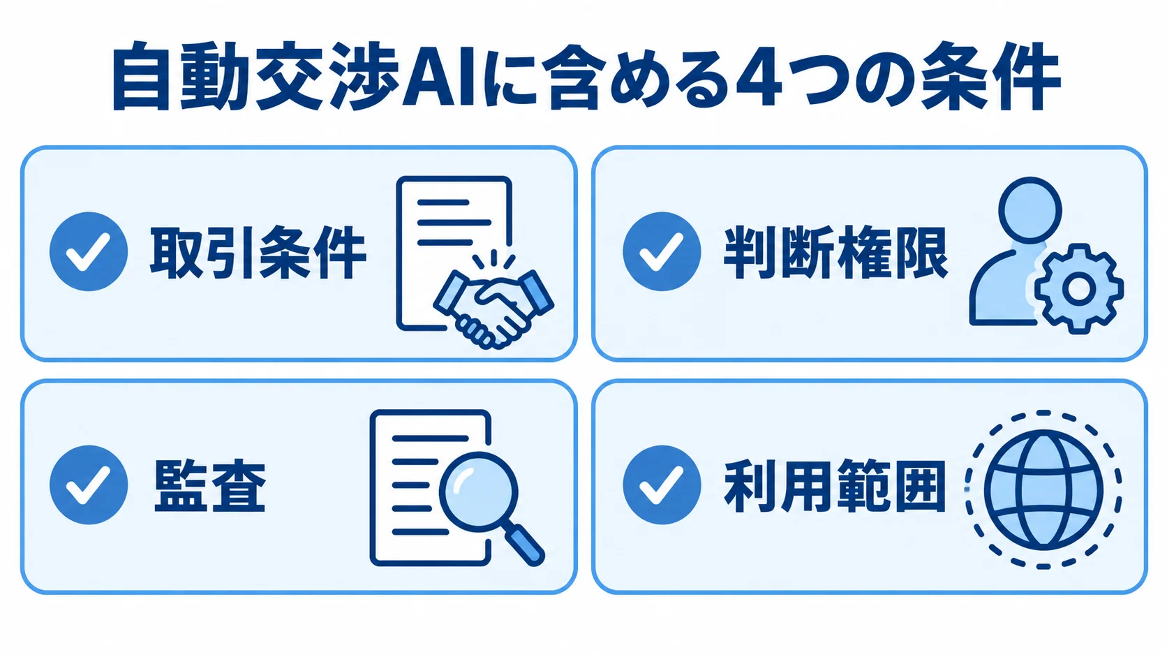 自動交渉AIの要件確認項目 自動交渉AIの要件に含める取引条件、判断権限、監査、利用範囲を示す図。