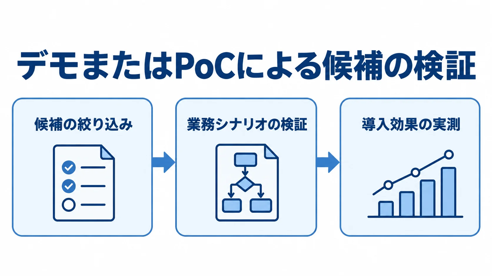 デモとPoCによるERP候補の検証フロー 候補の絞り込みから業務シナリオの検証、導入効果の実測へ進むデモ・PoCの流れを示す図解。