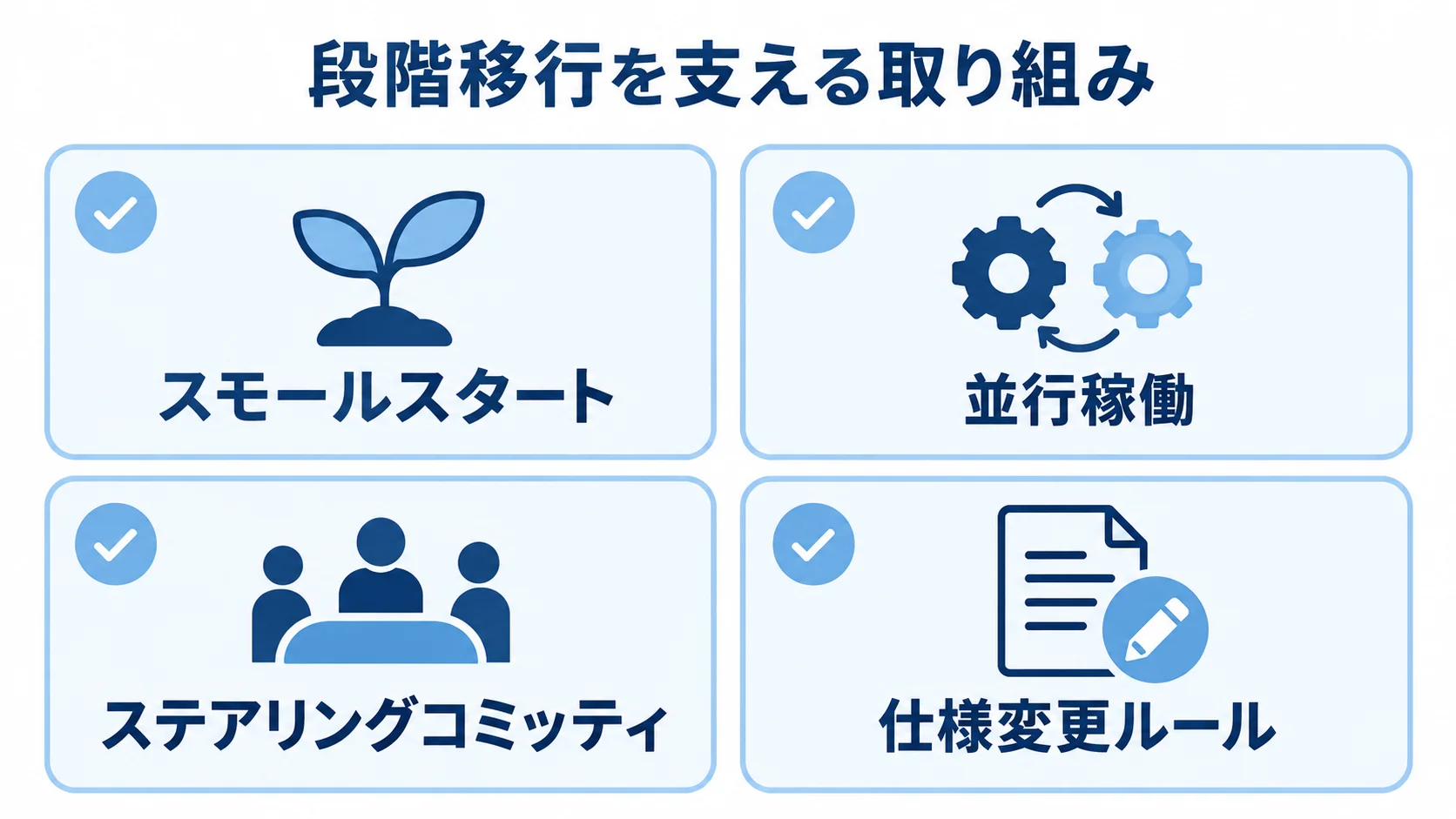 段階移行を支えるスモールスタート、並行稼働、ステアリングコミッティ、仕様変更ルールの4項目を並べた図解。