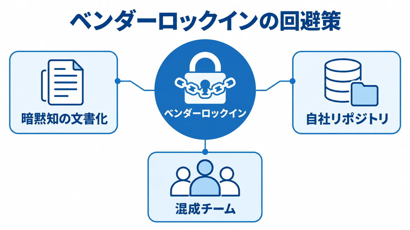 ベンダーロックインと回避策の関係図 ベンダーロックインに対して、暗黙知の文書化、自社リポジトリ、混成チームを示す注釈図