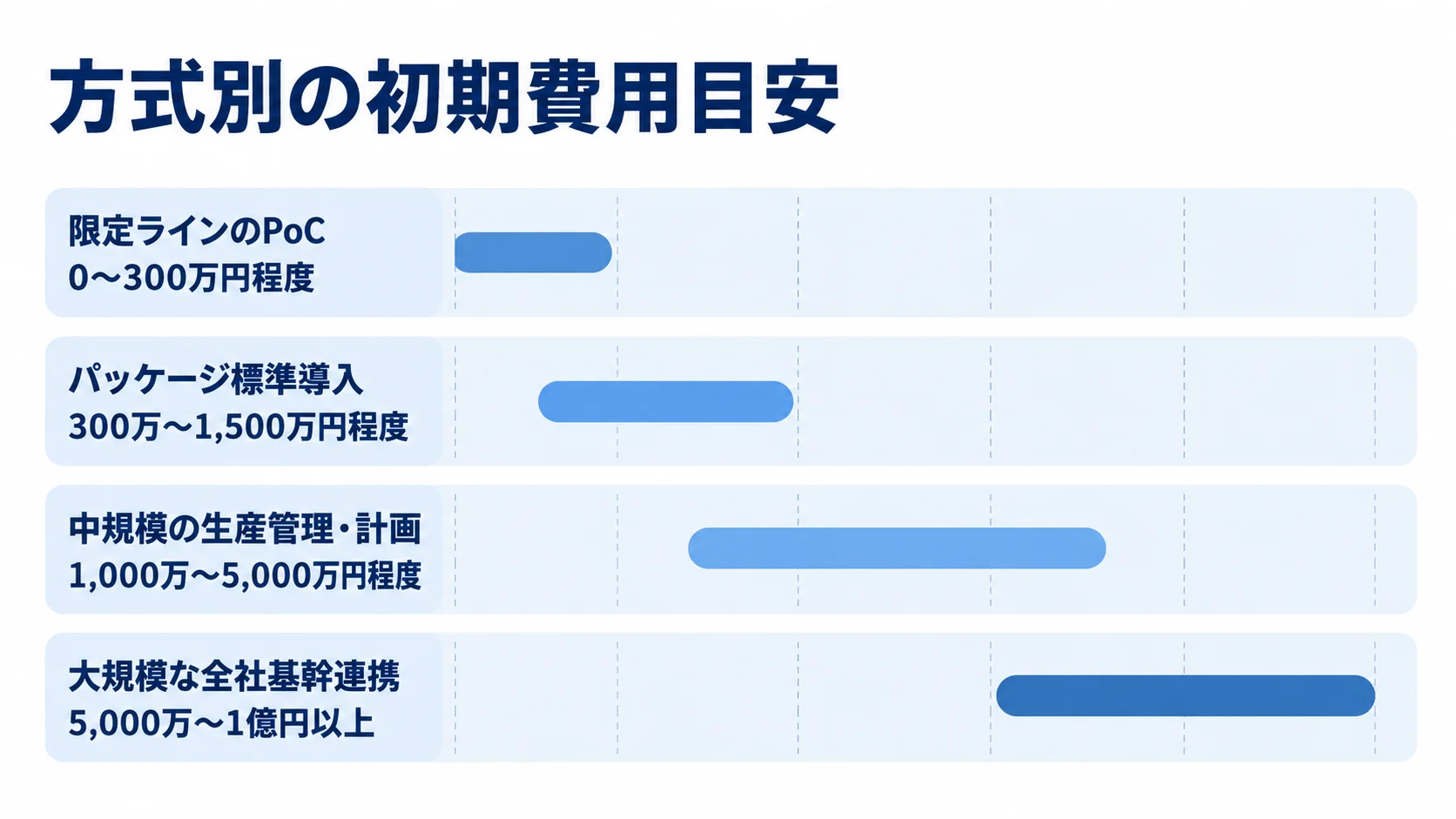 生産計画システムの方式別初期費用を比べる図 限定ラインのPoCから大規模な全社基幹連携まで、方式別の初期費用目安をレンジで比べる図
