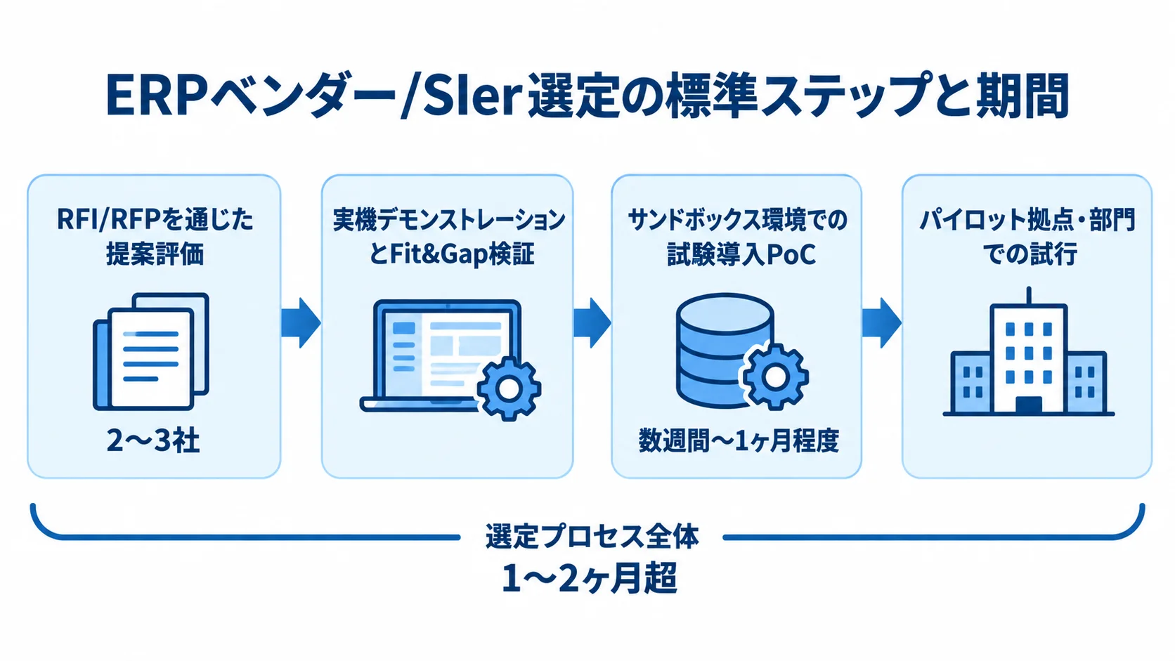 ERPベンダー/SIerの選定工程と期間の目安 提案評価から実機デモとFit&Gap検証、サンドボックスPoC、パイロット試行へ進む選定工程と、本文記載の対象期間を示す図。