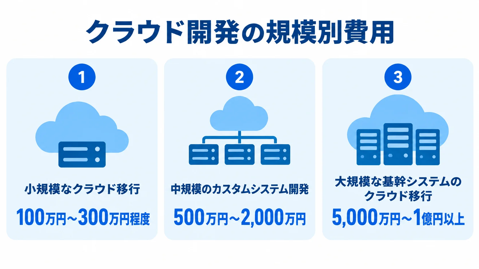 小規模、中規模、大規模のクラウド開発について、本文記載の総開発費用の範囲を並べた図。