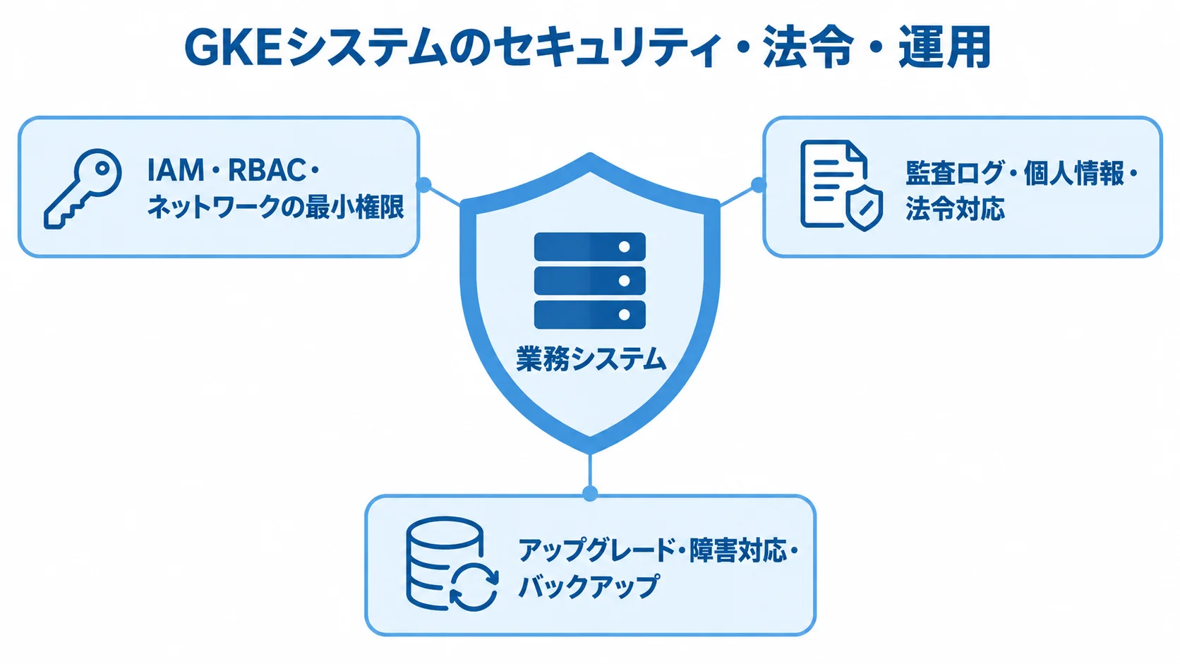 GKEシステムを守るセキュリティと運用対策の図 業務システムを中央に置き、最小権限、監査ログと個人情報への対応、アップグレード・障害対応・バックアップで囲む図。