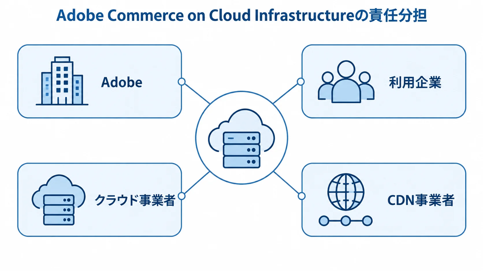 Adobe Commerce on Cloud Infrastructureを中心に、Adobe、利用企業、クラウド事業者、CDN事業者を配置した責任分担図。