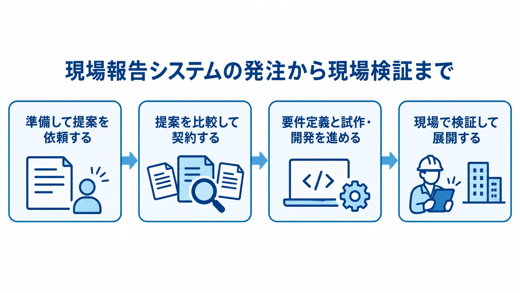 現場報告システムの発注手順 提案依頼、提案比較と契約、要件定義と試作・開発、現場検証と展開の順を矢印で示した図。