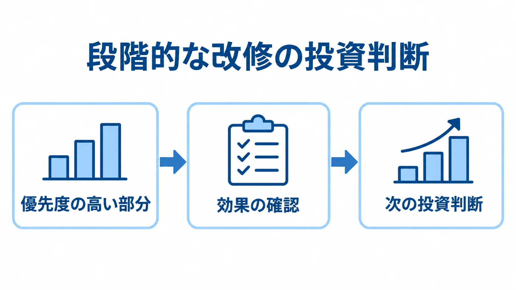 段階的な改修と次の投資判断 優先度の高い部分から改修し、効果を確認して次の投資を判断する流れを示した図解。