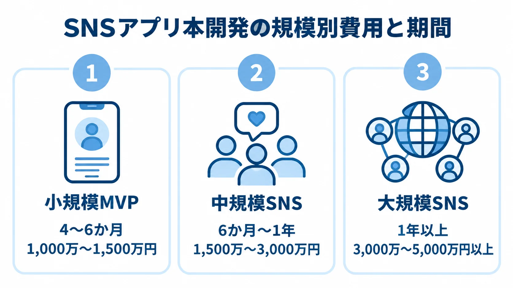 SNSアプリ本開発の規模別費用と期間の目安 小規模MVP、中規模SNS、大規模SNSの開発期間と費用を並べた図。