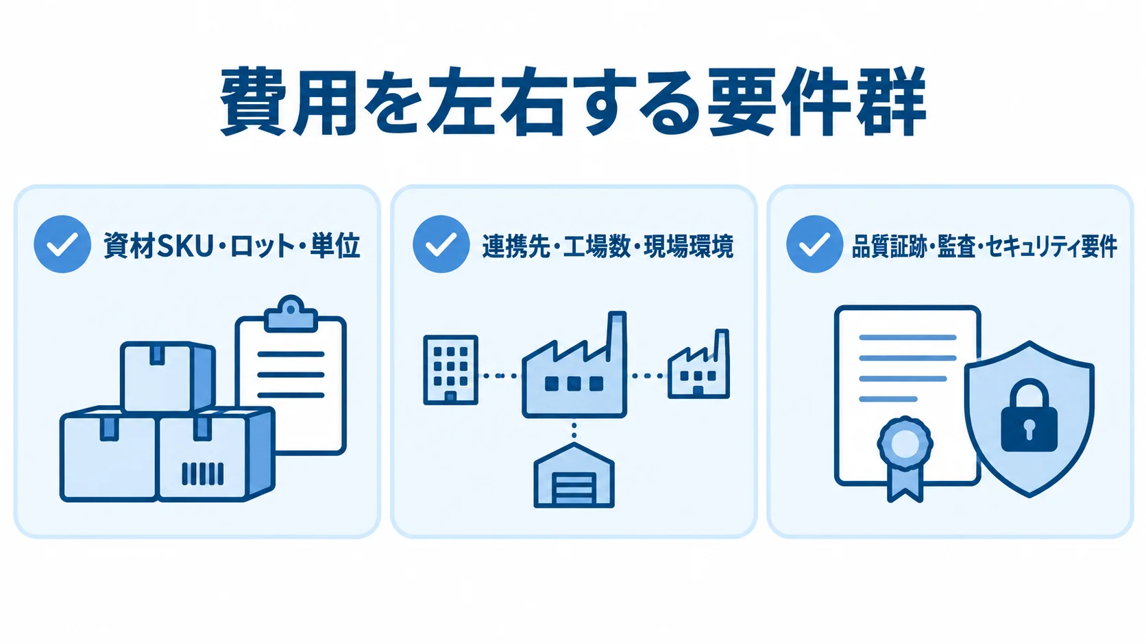 システム費用に影響する3つの要件群 資材管理の複雑さ、連携と拠点、品質とセキュリティの3群をカードで示した図。