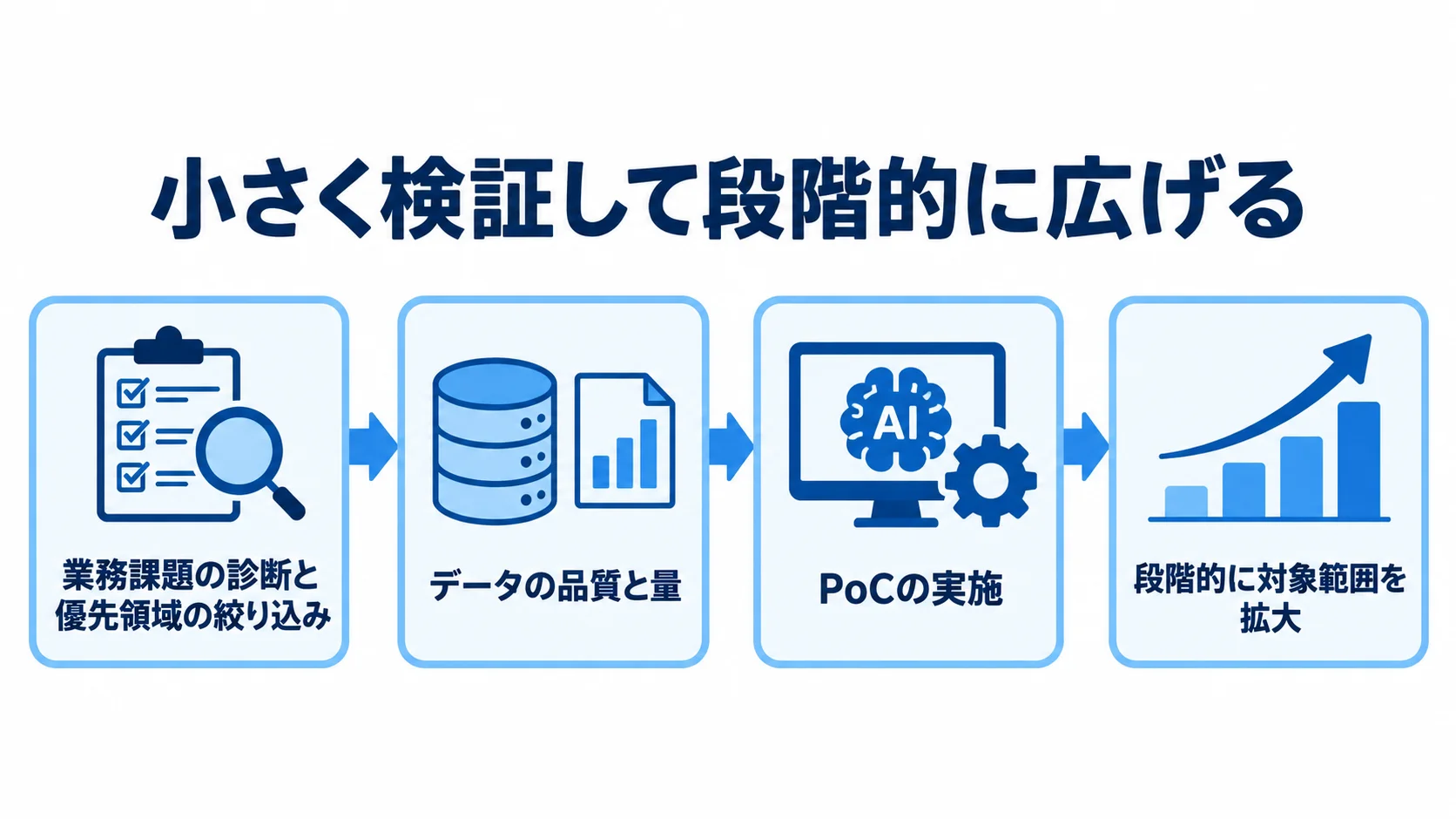 業務課題と優先領域の診断からデータ評価、PoC、対象範囲の段階的な拡大へ進む4段階の図。