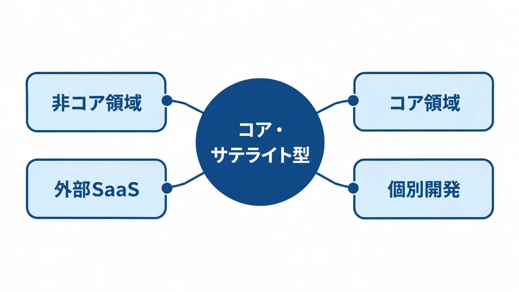 中央のコア・サテライト型から、非コア領域・外部SaaS、コア領域・個別開発を配置した図解。