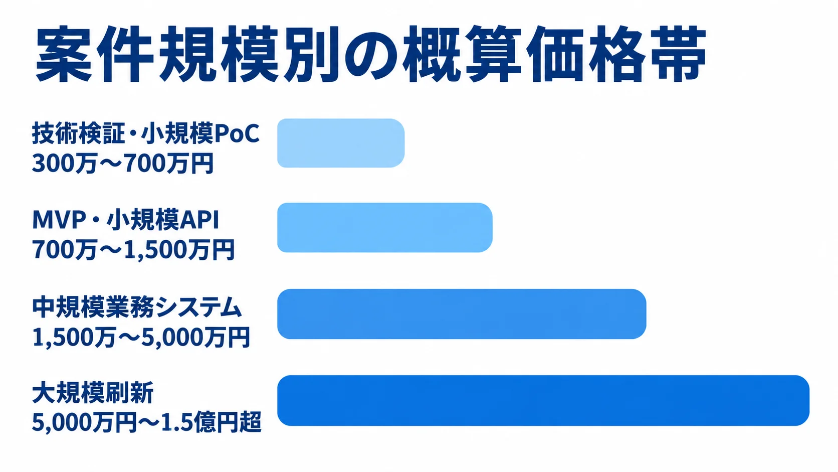Haskell開発の案件規模別概算価格帯 技術検証・小規模PoCから大規模刷新まで、4つの案件規模の概算価格帯を横棒で比較した図。