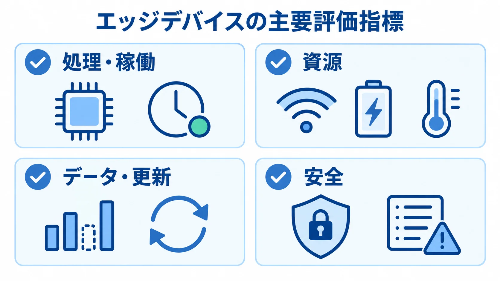 処理・稼働、資源、データ・更新、安全の4領域をチェックカードで示した図。