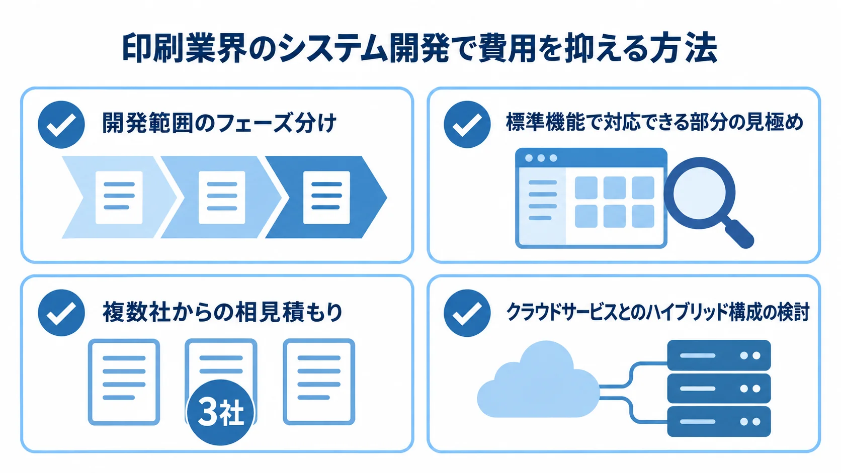 印刷業界システムの開発費用を抑える4つの方法 費用を抑える工夫として、開発範囲の段階分け、標準機能の活用、3社からの相見積もり、クラウドとのハイブリッド構成を示すチェックリスト図。